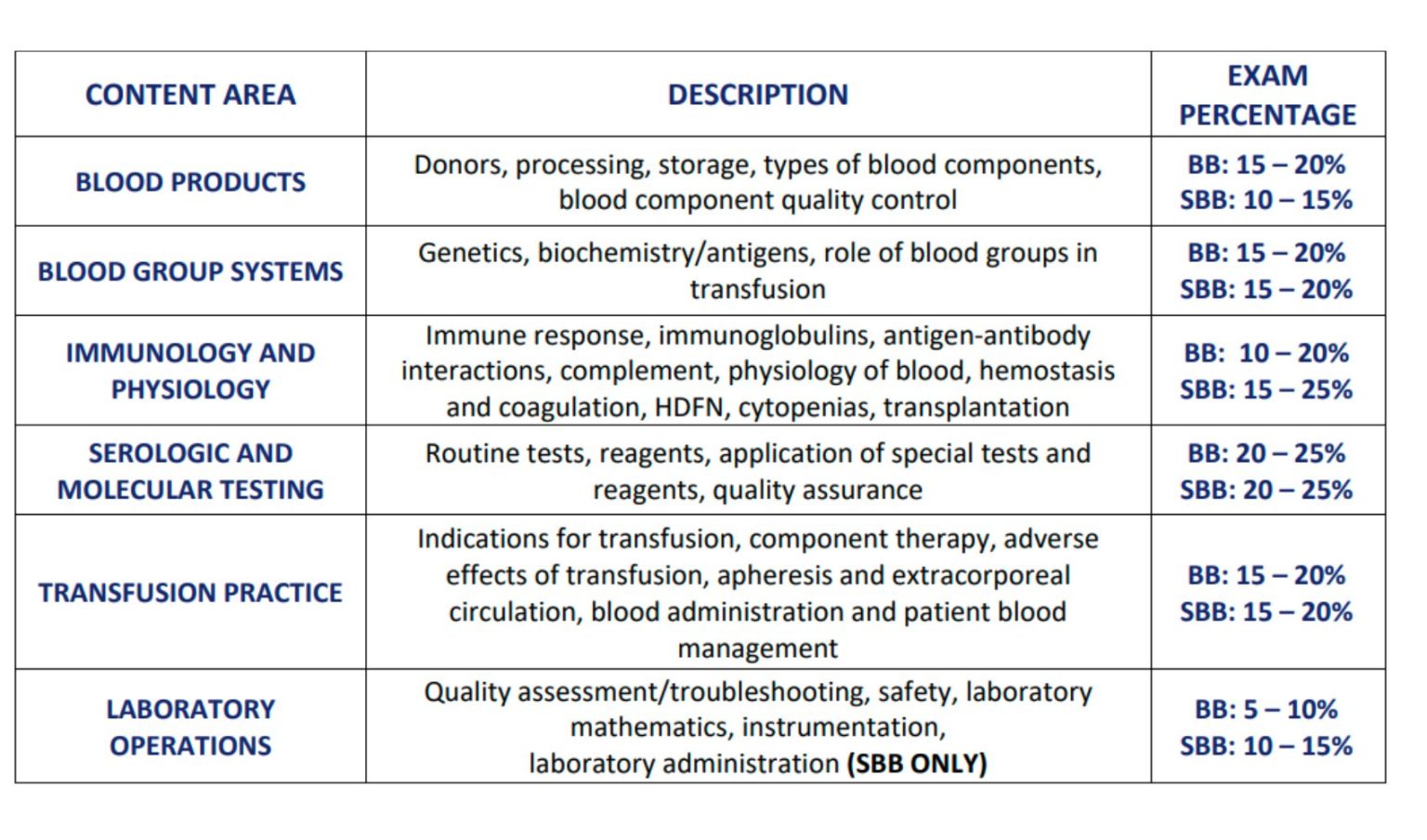 ASCP Blood Banking Exam Content Guidelines Per ASCP BOC