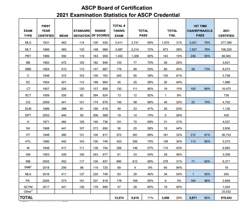 ASCP MLT Exam Pass Rate by MLSIAcademy ASCP MLT Exam Pass Rate by MLSIAcademy