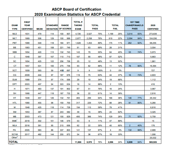 ASCP MLT Exam Pass Rate by MLSIAcademy ASCP MLT Exam Pass Rate by MLSIAcademy