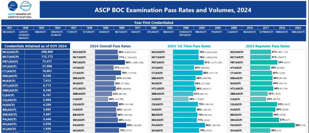 ASCP MLT Pass Rate by MLSIAcademy ASCP MLT Pass Rate by MLSIAcademy