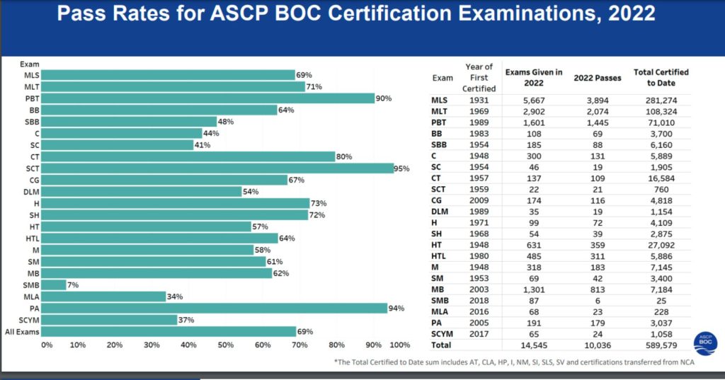 ASCP Pass Rate 2022 by MLSIAcademy ASCP pass rate 2022 by MLSIAcademy