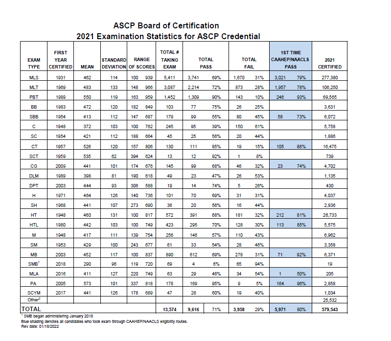 ASCP exam pass rate by MLSiACADEMY ASCP exam pass rate by MLSiACADEMY