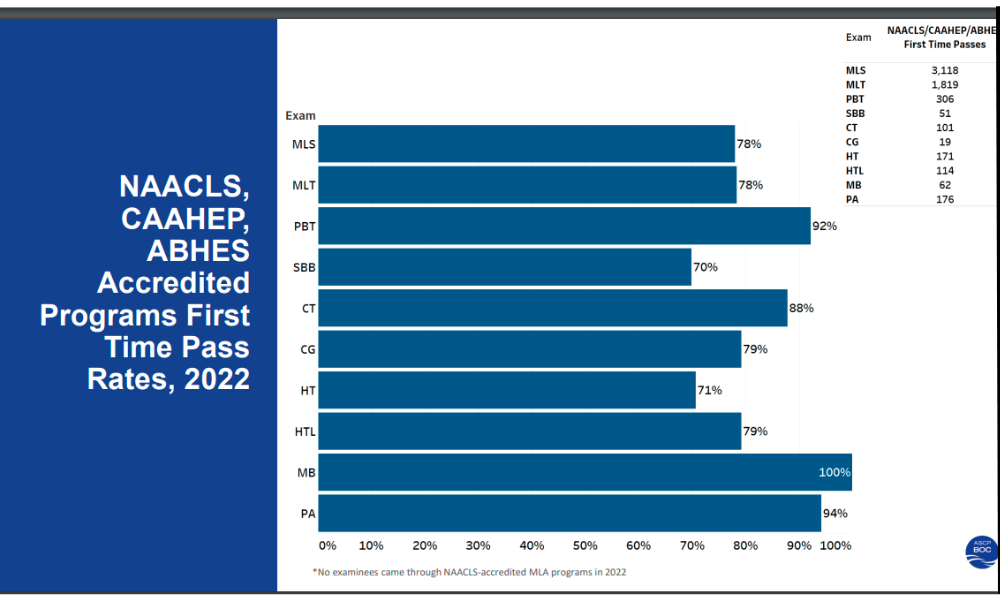 CT ASCP Pass Rate by MLSIACADEMY