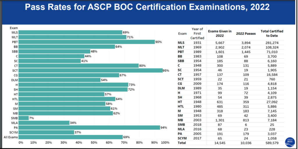 CT ASCP pass rate by MLSIACADEMY 