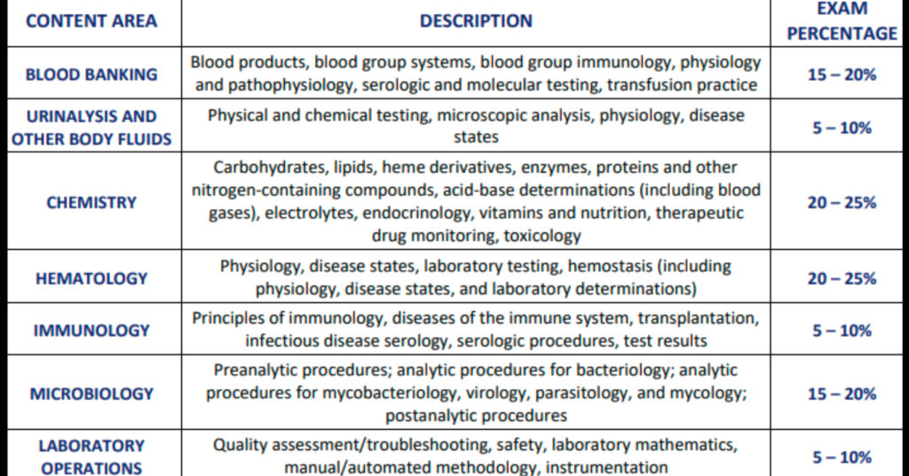  MLT ASCP exam question Distribution 