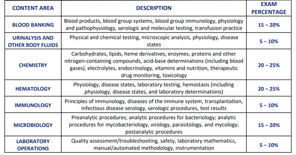 MLT ASCP Exam question percentage by MLSIA