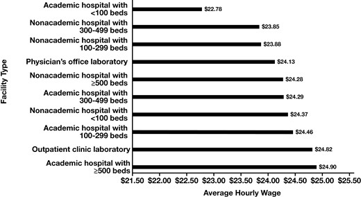 MLT ASCP Salary by MLSIAcademy MLT ASCP Salary by MLSIAcademy
