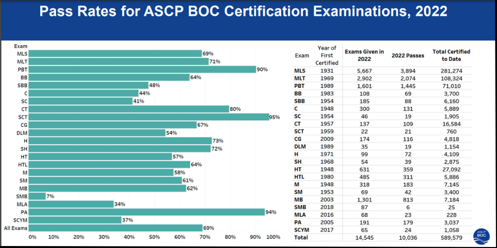 SCT ASCP Pass rate by MLSiACADEMY