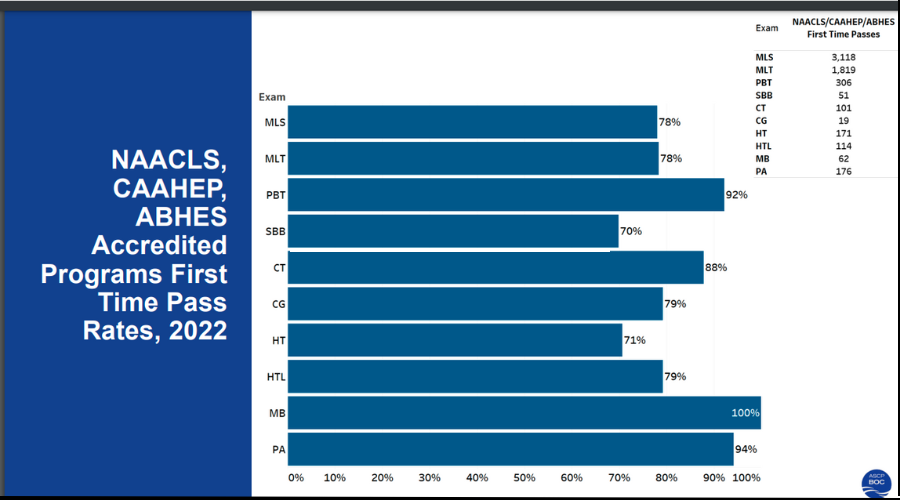 SCT ASCP Pass rate by MLSiACADEMY