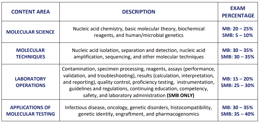 SMB ASCP Exam Content Guide